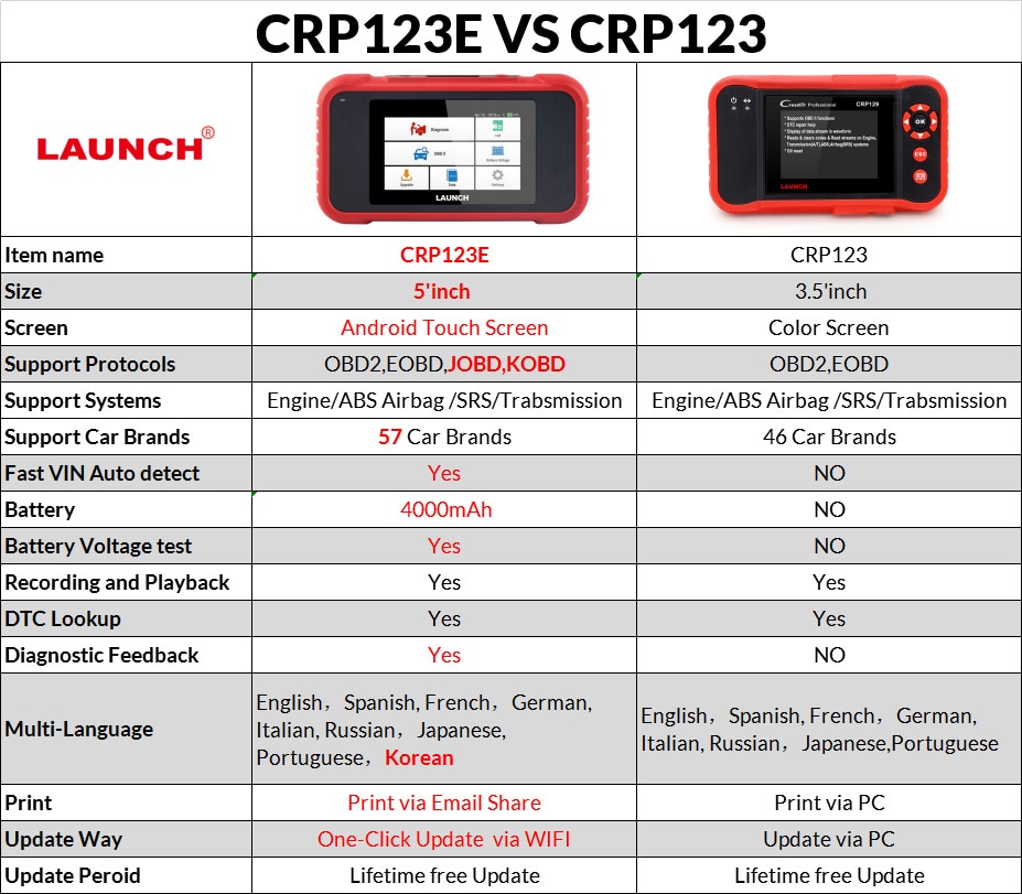 crp123 vs crp123e